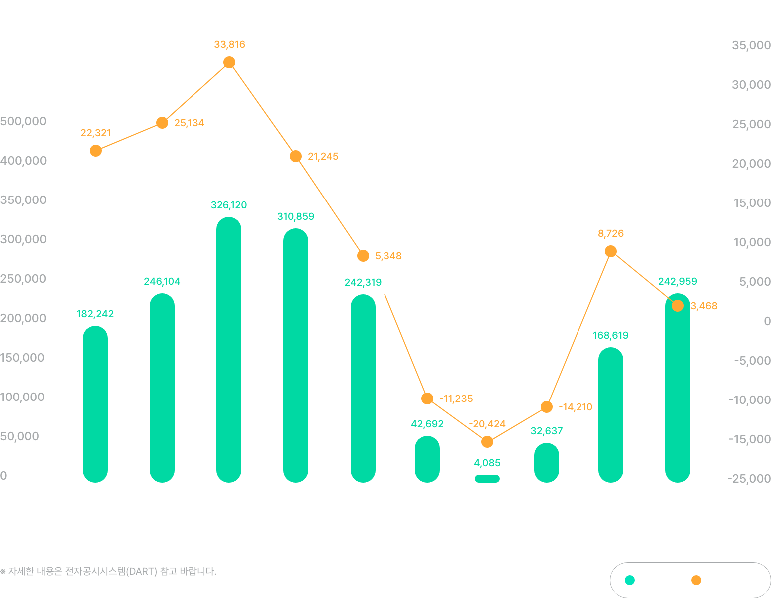 매출액 및 영업이익 추이