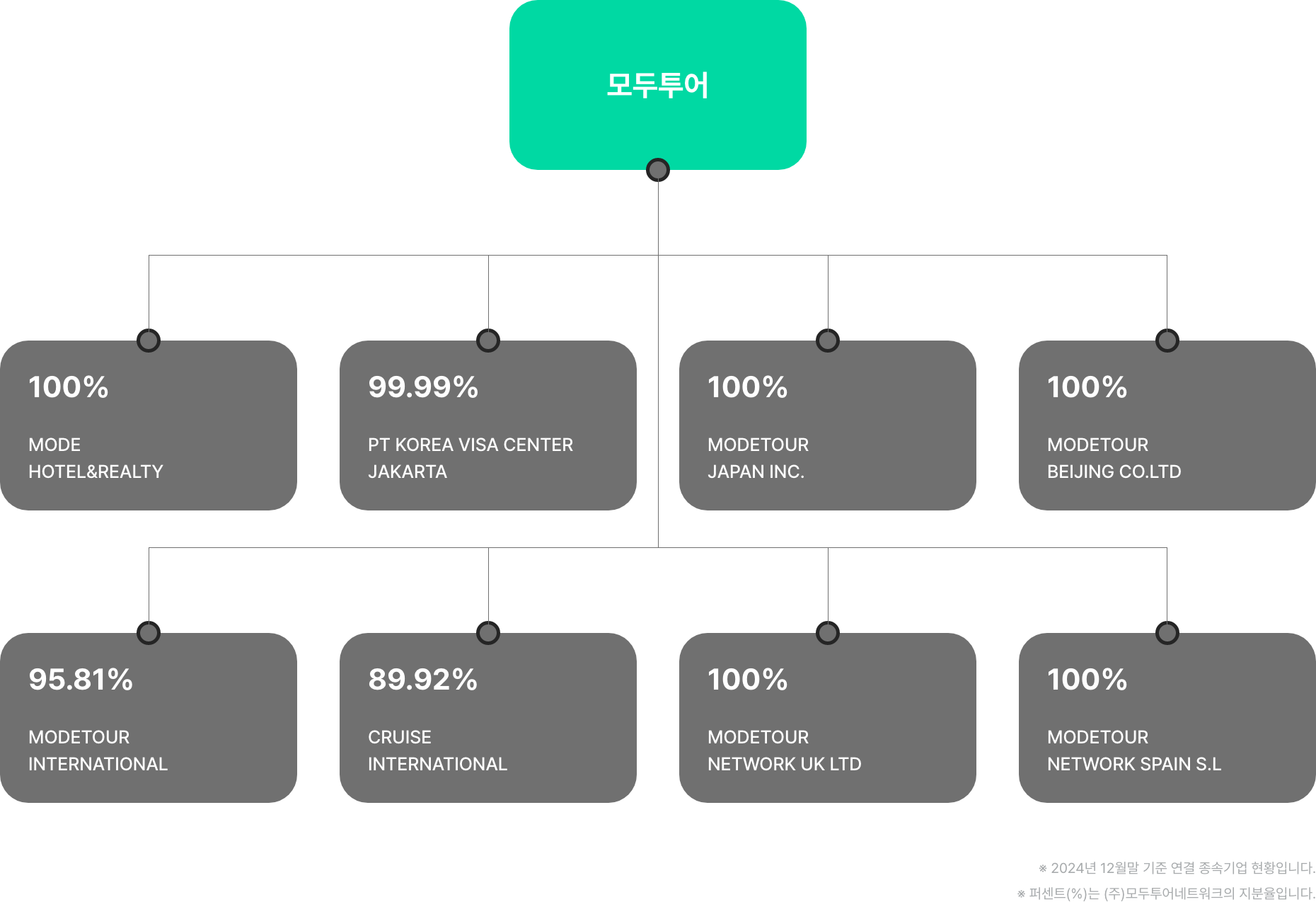 매출액 및 영업이익 추이